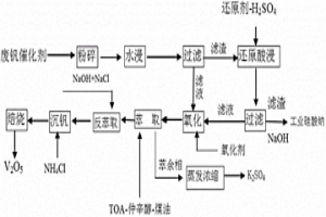 廢釩催化劑中釩鉀硅的回收方法