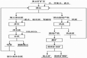 硫鐵礦—離子吸附型稀土復合礦中各組分礦的分離方法