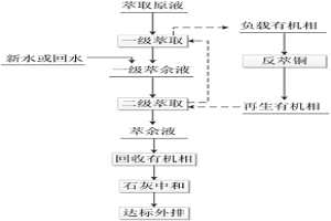 提高銅回收率的稀釋萃取工藝