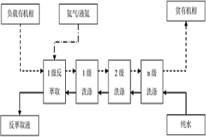 含鉬有機相的反萃取方法