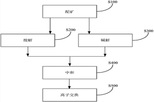 高鈣低品位白鎢礦的酸-堿聯(lián)合冶煉工藝