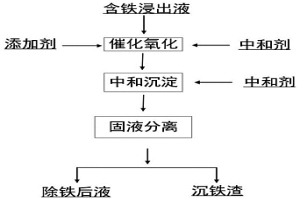 分段催化氧化高效除鐵的工藝方法