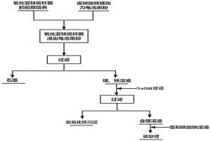 利用嗜酸氧化亞鐵硫桿菌選擇性浸出及回收廢磷酸鐵鋰動(dòng)力電池黑粉中鋰的方法