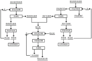 濕法煉鋅鐵礬渣和高浸渣綜合回收及無害化處理方法