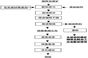 基于微波場從鋰輝石尾礦揮發(fā)提銣的方法