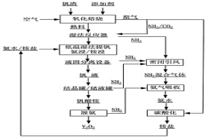 回收濕法提釩工藝中氨氣的方法