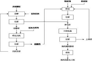 適用于全釩液流電池的高純度釩氧化物制備方法