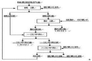 提取稀貴熔煉爐渣中有價(jià)金屬的新工藝方法