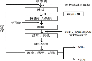 從含釩鉻硅溶液制備低硅五氧化二釩的方法