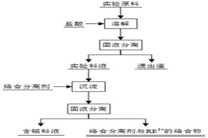 從稀土料液中絡(luò)合分離除鋁的方法