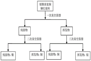 從銀鎳合金銅基觸點(diǎn)廢料中選擇性分離回收銀的方法