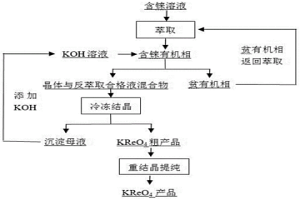 反萃取結(jié)晶制備高錸酸鉀的方法