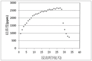 從鈣化堿性氧化球團浸釩母液中脫硅的方法