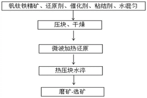 鐵粉與富釩鈦料的制備方法