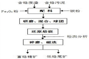 含鉻污泥與含鉻廢渣協(xié)同利用富集、回收鉻資源的方法