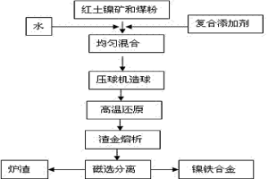 用于紅土鎳礦生產(chǎn)鎳鐵顆粒的復(fù)合添加劑及其使用方法