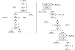 利用紅土鎳礦的方法