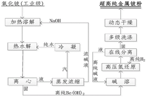 超高純度納微級金屬鈹粉的制備方法