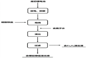 從廢舊鋰電池回收鋰鈷鎳錳的方法