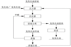 提高氧化鋁種分分解率的方法