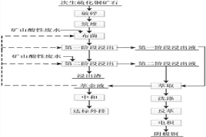 次生硫化銅礦生物堆浸的方法