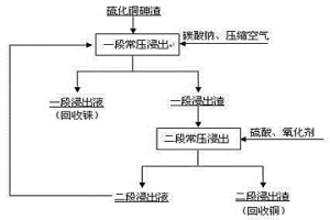 從硫化銅砷渣中常壓選擇性浸出錸的方法