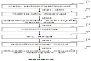 從鈷鎳工業(yè)含鈷鎂溶液中回收鎂制備氫氧化鎂的方法