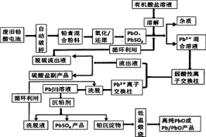 基于離子交換法制備高純PbO的方法