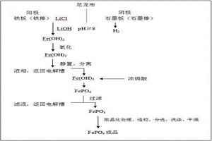 制備電池級磷酸鐵的方法