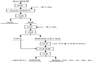 高La稀土氧化物預(yù)分離Ce、Sm、Eu、Gd、Dy的方法