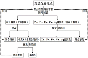 提取濕法煉鋅硫渣中單質(zhì)硫的混合溶劑及其應(yīng)用