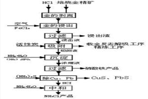 焙燒金精礦綜合利用方法