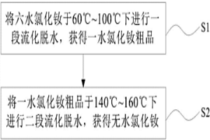 無水氯化釹的制備方法