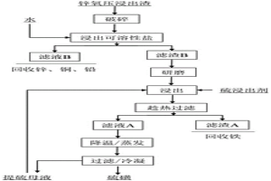從鋅氧壓浸出渣中回收單質(zhì)硫的工藝