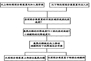 固固分離方法