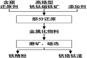 利用高鉻型釩鈦磁鐵精礦制備釩鉻鈦渣的方法