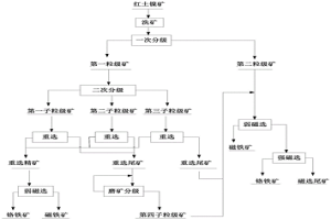 從紅土鎳礦中分選鉻鐵礦的方法