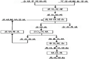 全濕法制備高純銀的方法