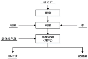 從含有有色金屬的硫化礦物中強化氧化提取有價金屬的方法