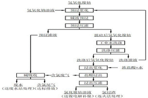 含硅氫氧化鎳鈷的鹽酸浸出方法