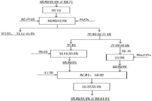 磷酸鐵鋰正極材料再生的方法及裝置