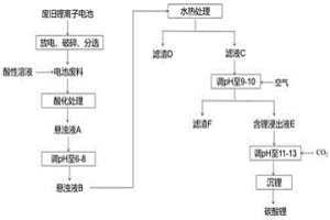 從廢舊鋰離子電池中選擇性回收鋰的方法