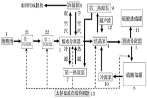 節(jié)能型冶金廢酸回收處理方法及裝置