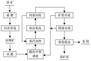 降低難處理金礦熱壓氧化酸中和成本的方法