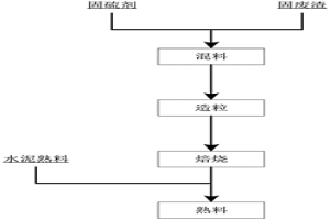 鈷濕法冶煉廢渣固硫高溫焙燒制備熟料的方法