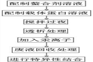 效果優(yōu)異汞螯合型免疫復合物及其制備方法