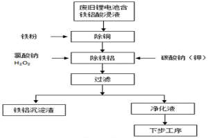 從廢舊三元鋰離子電池中回收鐵、鋁的方法