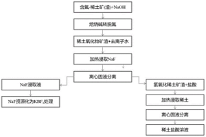 焙燒含氟-稀土礦和固渣的綠色化學(xué)堿轉(zhuǎn)脫氟方法