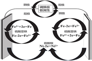 雙向電解鐵鎳合金分離提取鐵、鎳的方法