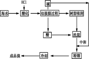 利用雙極膜從海水中提溴的方法